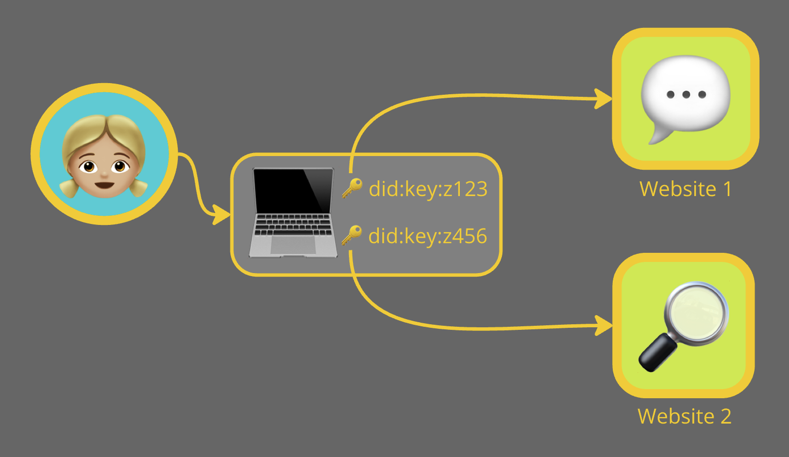 Alice authenticates